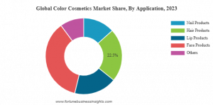 Color Cosmetics Market Share
