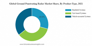 Ground Penetrating Radar Market Size