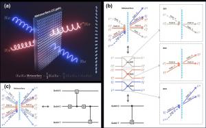 Figure 1. Figure | Working principle of the metasurface quantum CZ gates.