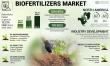 Biofertilizers Market Size to Worth USD 6.34 billion by 2032 | CAGR of 12.21% during 2025-2032