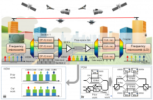 Figure 1 | Free-space terabit coherent optical communication based on Platicon microcomb. Efficient frequency microcomb-based optical transceiver with the wavelength and polarization division multiplexing techniques.