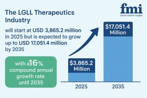 Large Granular Lymphocytic Leukemia (LGLL) Therapeutics Market