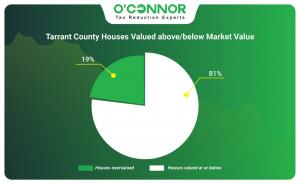 Tarrant County houses valued above/below market value 2025