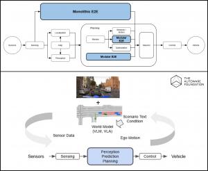 Chart showing software architecture and MLOps/Simulation environments for Autoware E2E autonomous driving systems