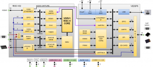 Block diagram of the chip