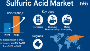 Sulfuric Acid Market