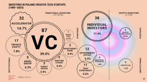Poland Creative Tech Startups Report. Investors in Polish Creative Tech