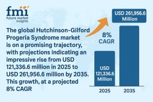 Hutchinson-Gilford Progeria Syndrome Market