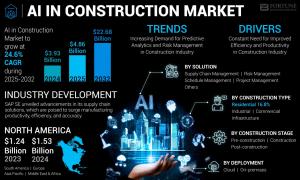 AI in Construction Market Share