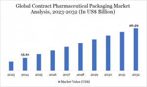 Contract Pharmaceutical Packaging Market Size