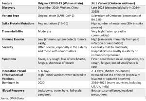 COVID-19 (Original Wuhan Strain) vs JN.1 Variant
