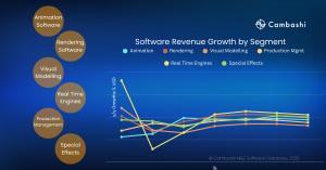 Even though the future growth forecast for the segment remains strong, industry turbulence has affected results in 2024, for most of the M&E sub-segments. Real-time engines especially felt the impact, boasting an impressive 18.1% growth in 2023 but only
