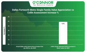 Dallas Fortworth Metro single family value appreciation vs Collin assessment increase %
