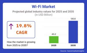 Wi-Fi Market