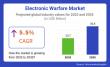 Electronic Warfare Market to Grow Sharply USD 35.8 billion by 2035 Amid Rising Defense Budgets and Tech Innovations