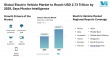 Global Electric Vehicle Market to Reach USD 2.73 Trillion by 2029, Says Mordor Intelligence