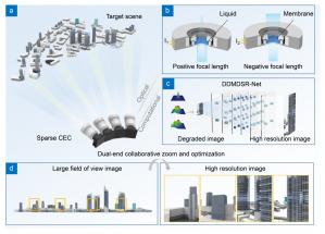 Concept of fast-zoom