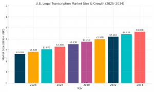 US Legal transcription market
