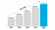 Martech Market Set to Break $1 Trillion Mark Finds 2025 State of Martech Report
