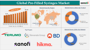 Pre-Filled Syringes Market