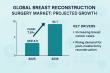 Breast Reconstruction Surgery Market Set for Strong Growth, Hitting USD 10.1 Billion by 2035