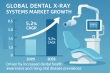 Dental X-ray Systems Market to Hit USD 3.5 Billion by 2035, Growing at 5.2% CAGR