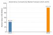 Automotive Connectivity Market Set to Surge from USD 42.0 Billion in 2025 to USD 101.2 Billion by 2035, with a 9.2% CAGR