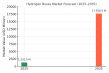 Hydrogen Buses Market to Surge from USD 1,037.1 Million in 2024 to USD 17,658.9 Million by 2035 at a 29.8% CAGR