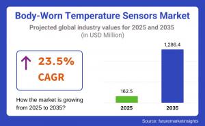 Body-Worn Temperature Sensors Market