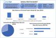 Animal Protein Market Size Projected To Reach USD 31.94 billion by 2032, Growing at a CAGR of 4.7% To Forecast 2025-2032