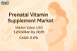Global Prenatal Vitamin Supplement Market to Hit USD 1.23 Billion by 2035 Driven by Rising Maternal Health Awareness