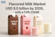 Flavored Milk Market to Surpass USD 8 Billion by 2035, Driven by Innovation and Health-Focused Demand