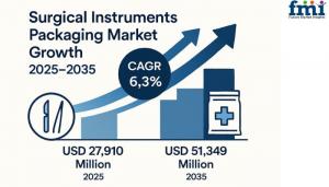Surgical Instruments Packaging Market