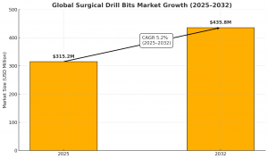 Global Surgical Drill Bits Market Size