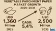 Vegetable Parchment Paper Market to Reach USD 2,500 Million by 2035 Amid Rising Demand for Sustainable Packaging | FMI