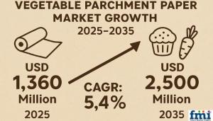Vegetable Parchment Paper Market