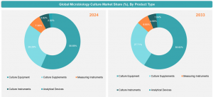 Microbiology Culture Market Share