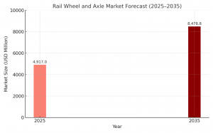 Rail Wheel and Axle Market