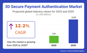 3D Secure Payment Authentication Market