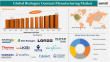 Biologics Contract Manufacturing Market to Hit $83.47B by 2033: Trends, Outlook & Leading Companies | DataM Intelligence