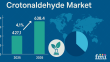 Exploring the Role of Crotonaldehyde in Emerging Bio-based Chemical Synthesis Impact on Market Dynamics & Sustainability