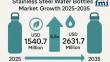 Stainless Steel Water Bottles Market to Surpass USD 2,631.7 Million by 2035 Amid Rising Eco-Consciousness | FMI