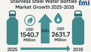Stainless Steel Water Bottles Market