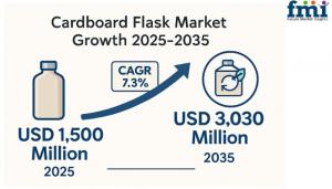 Cardboard Flask Market