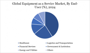 Equipment as a Service (EaaS) Market Segmentation