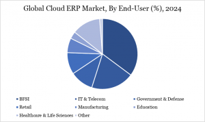 Cloud ERP Market Segmentation