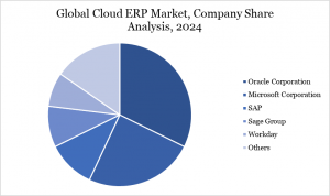 Cloud ERP Market Companies