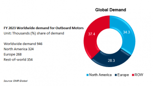 Demand for Outboard Motors in FY 2023