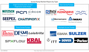 Screw Pump Market players by type