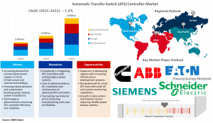 Automatic Transfer Switch (ATS) Controller Market